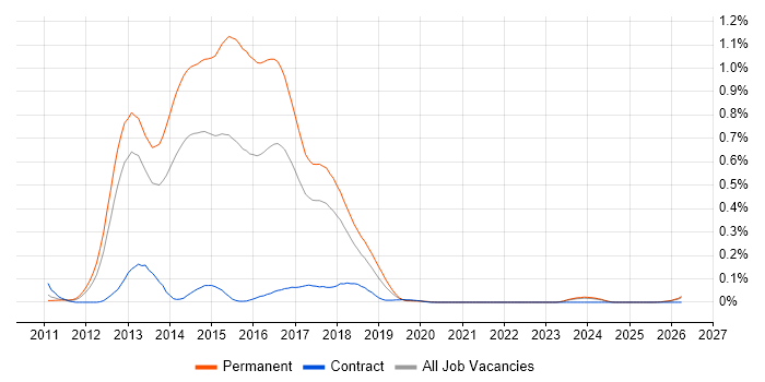 Ninject job vacancy trend in the North West