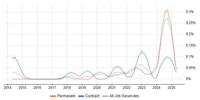 Job vacancy trend for NIST 800 in the North West Job vacancy trend for NIST 800 in the North West