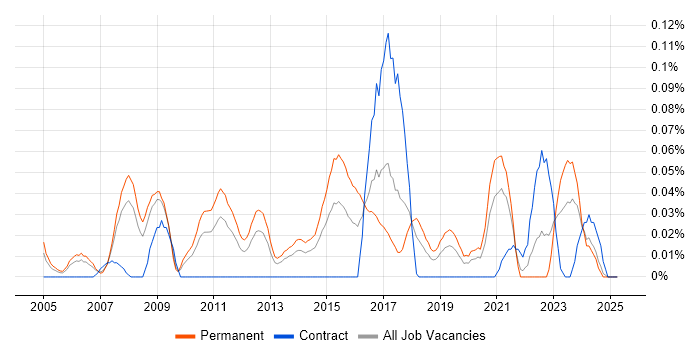 Job vacancy trend for Nmap in the North West Job vacancy trend for Nmap in the North West