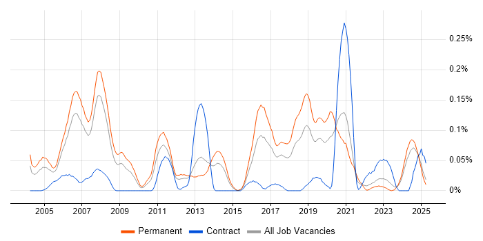 Job vacancy trend for NOC Engineer in the North West Job vacancy trend for NOC Engineer in the North West