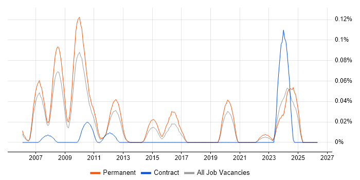 NOC Manager job vacancy trend in the North West