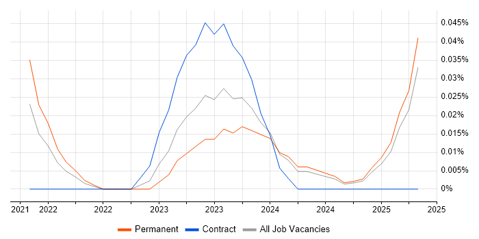 Job vacancy trend for Node-RED in the North West Job vacancy trend for Node-RED in the North West