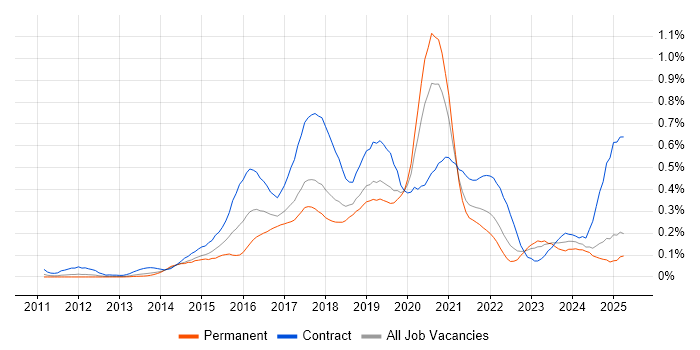 Job vacancy trend for Node.js Developer in the North West