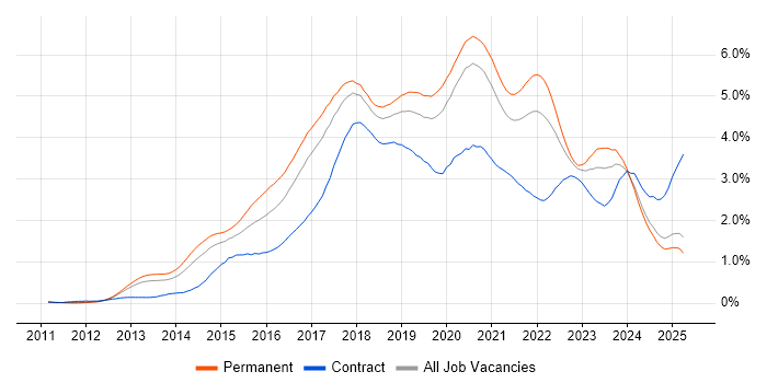 Job vacancy trend for Node.js in the North West Job vacancy trend for Node.js in the North West