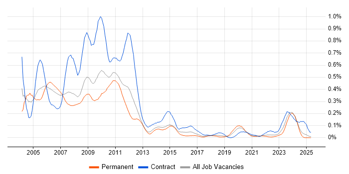 Job vacancy trend for Nokia in the North West Job vacancy trend for Nokia in the North West
