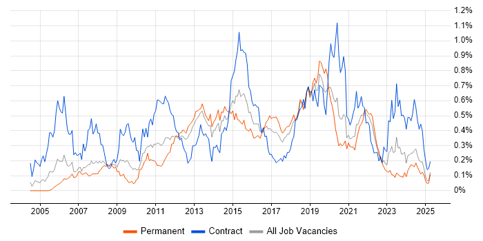 Job vacancy trend for Non-Functional Testing in the North West Job vacancy trend for Non-Functional Testing in the North West