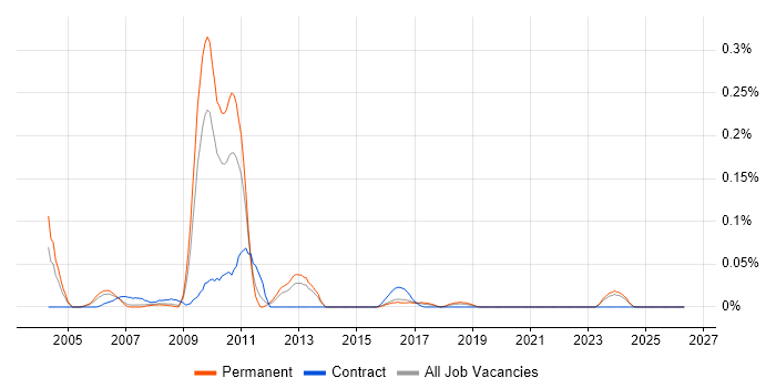 NonStop SQL job vacancy trend in the North West