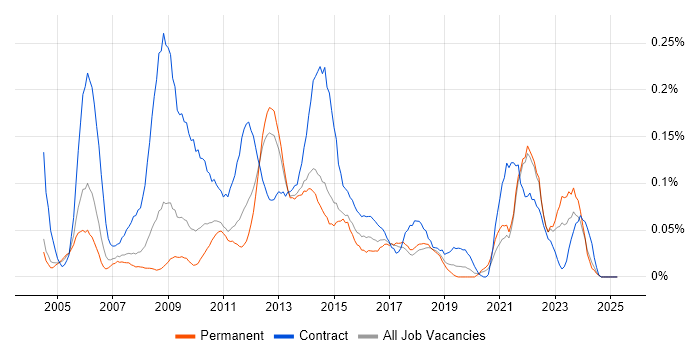 Job vacancy trend for Northgate in the North West Job vacancy trend for Northgate in the North West