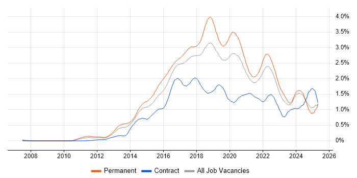 Job vacancy trend for NoSQL in the North West Job vacancy trend for NoSQL in the North West