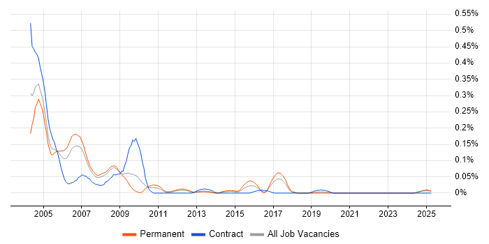 Job vacancy trend for Novell Certification in the North West Job vacancy trend for Novell Certification in the North West