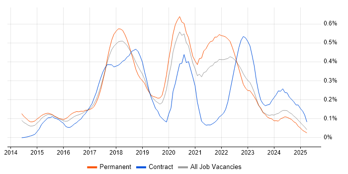 Job vacancy trend for npm in the North West Job vacancy trend for npm in the North West
