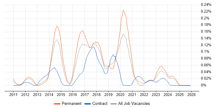 NServiceBus job vacancy trend in the North West