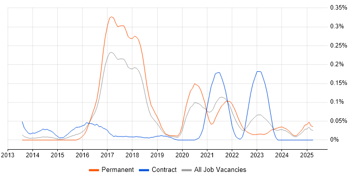 Job vacancy trend for NuGet in the North West Job vacancy trend for NuGet in the North West