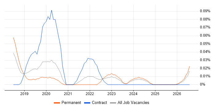Nuix job vacancy trend in the North West