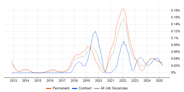 Job vacancy trend for NumPy in the North West Job vacancy trend for NumPy in the North West