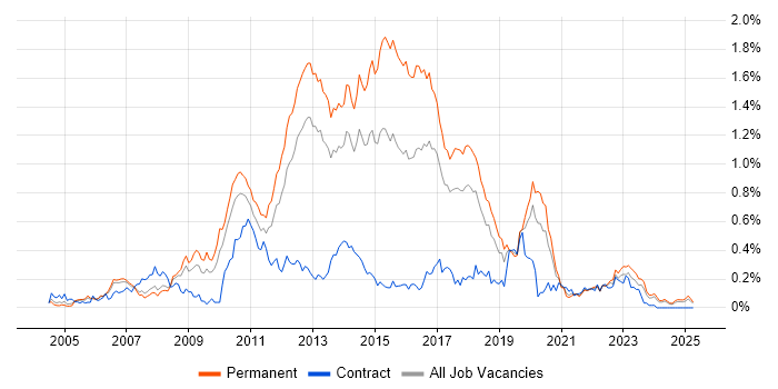 Job vacancy trend for NUnit in the North West Job vacancy trend for NUnit in the North West