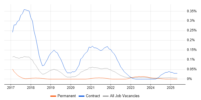 Job vacancy trend for Nunjucks in the North West Job vacancy trend for Nunjucks in the North West