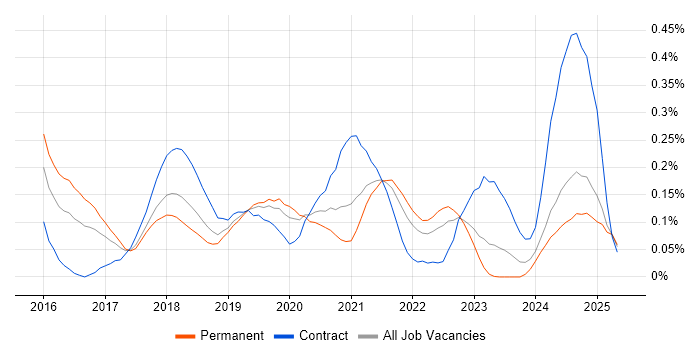 Job vacancy trend for Nutanix in the North West Job vacancy trend for Nutanix in the North West