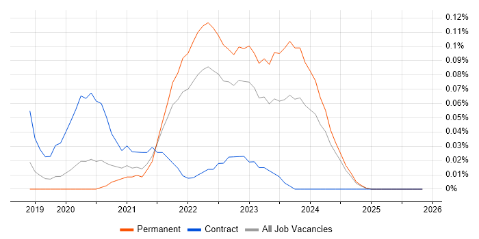 Nuxt job vacancy trend in the North West