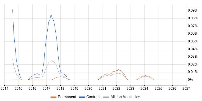 NVIDIA job vacancy trend in the North West
