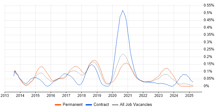 Job vacancy trend for NX-OS in the North West Job vacancy trend for NX-OS in the North West