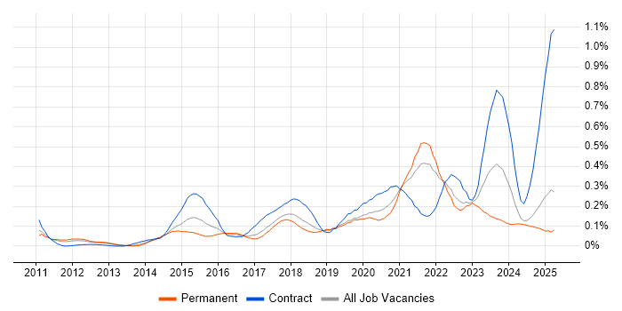 Job vacancy trend for OAuth in the North West