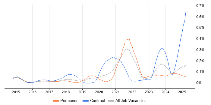 Job vacancy trend for OAuth2 in the North West Job vacancy trend for OAuth2 in the North West
