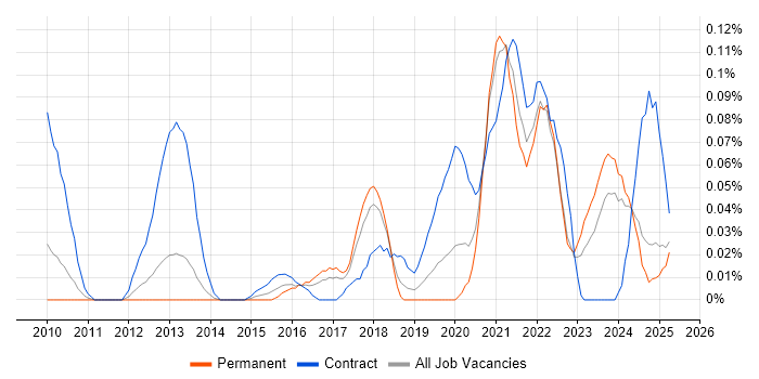 Job vacancy trend for Objectives and Key Results in the North West