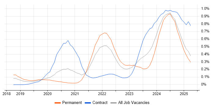Job vacancy trend for Observability in the North West Job vacancy trend for Observability in the North West