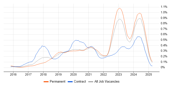 Job vacancy trend for OCI in the North West Job vacancy trend for OCI in the North West
