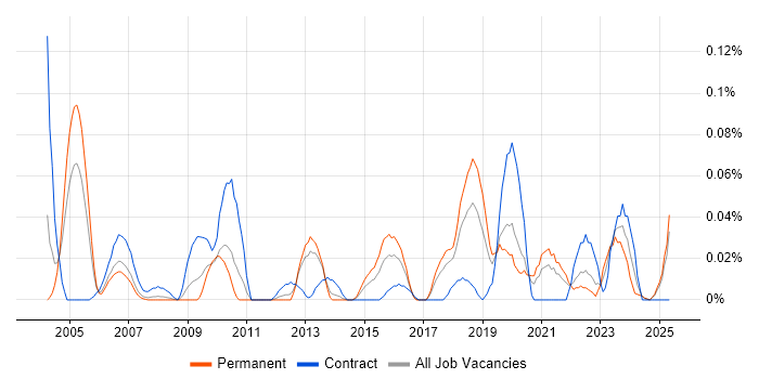 Job vacancy trend for OCR in the North West Job vacancy trend for OCR in the North West