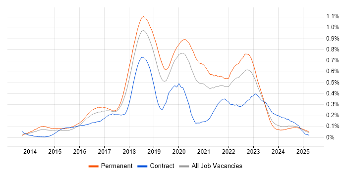Job vacancy trend for Octopus Deploy in the North West Job vacancy trend for Octopus Deploy in the North West