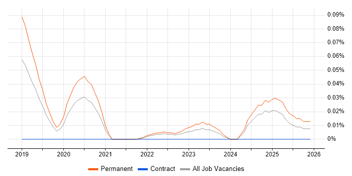 Odoo job vacancy trend in the North West