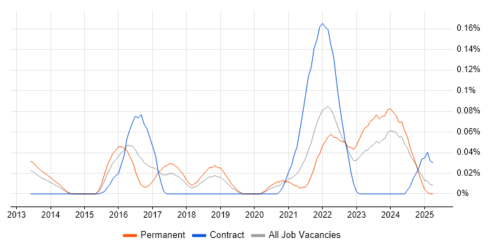 Job vacancy trend for Offensive Security in the North West