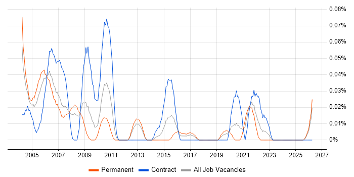 Office Automation job vacancy trend in the North West