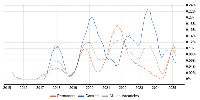 Job vacancy trend for Okta in the North West Job vacancy trend for Okta in the North West