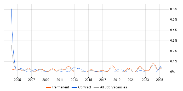 Job vacancy trend for OLE in the North West Job vacancy trend for OLE in the North West