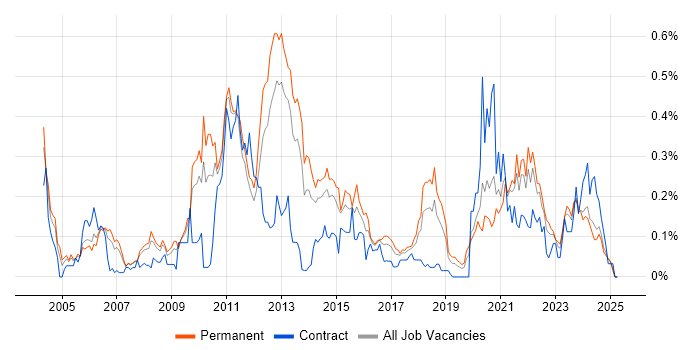 Job vacancy trend for OLTP in the North West Job vacancy trend for OLTP in the North West
