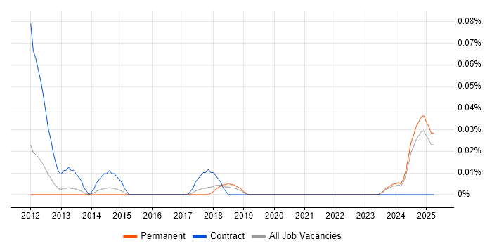 Job vacancy trend for Onboarding Analyst in the North West Job vacancy trend for Onboarding Analyst in the North West