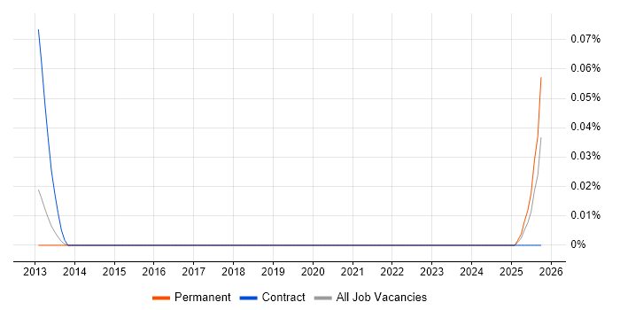 Onboarding Specialist job vacancy trend in the North West