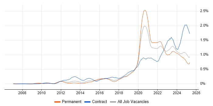 Job vacancy trend for Onboarding in the North West Job vacancy trend for Onboarding in the North West
