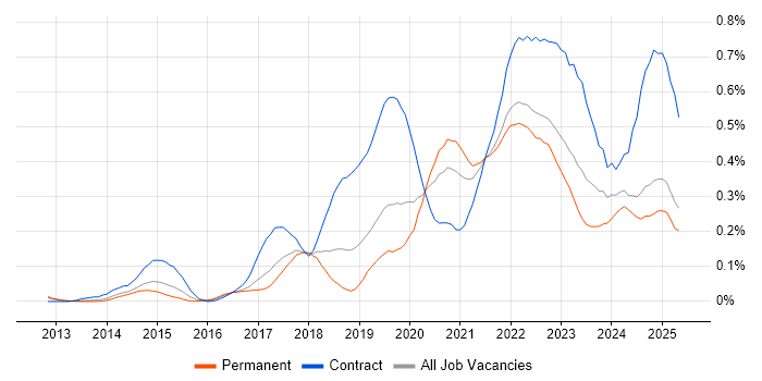 Job vacancy trend for OneDrive in the North West Job vacancy trend for OneDrive in the North West
