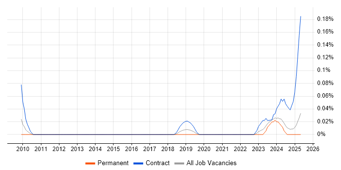 Job vacancy trend for OneTrust in the North West Job vacancy trend for OneTrust in the North West
