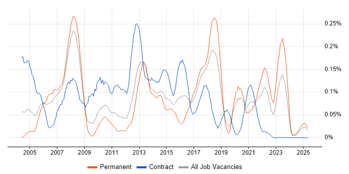 Job vacancy trend for Online Banking in the North West Job vacancy trend for Online Banking in the North West