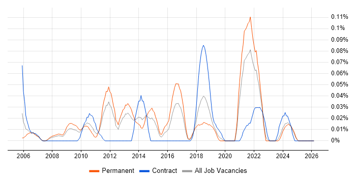 Online Gambling job vacancy trend in the North West