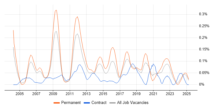 Job vacancy trend for Online Games in the North West Job vacancy trend for Online Games in the North West