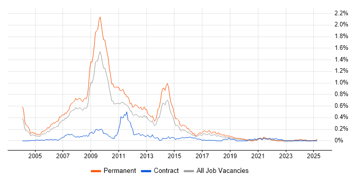 Job vacancy trend for Online Marketing in the North West Job vacancy trend for Online Marketing in the North West