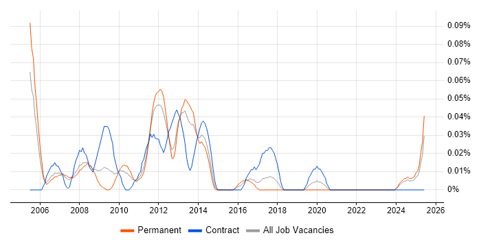 Job vacancy trend for Online Project Manager in the North West Job vacancy trend for Online Project Manager in the North West