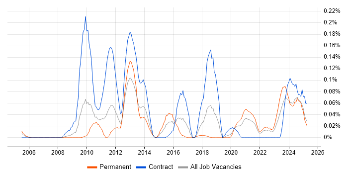 Job vacancy trend for Ontologies in the North West Job vacancy trend for Ontologies in the North West