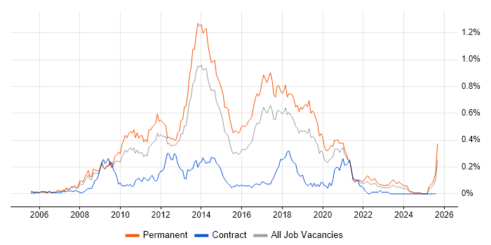 Job vacancy trend for OO PHP in the North West